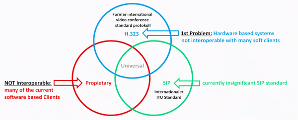 Keine Videokonferenz Systeme!